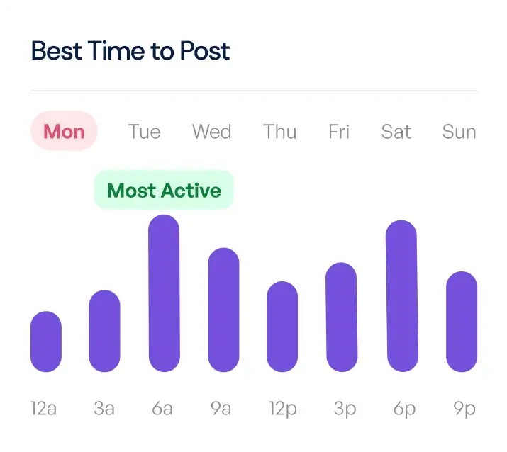 A graphic showing best time to post